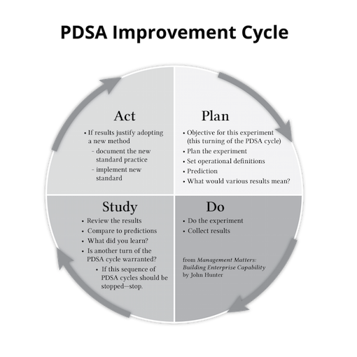 graphic illustration of the PDSA improvement cycle
