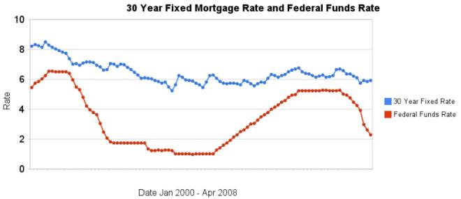 graph of 30 year mortgage rates and federal funds rates from 2000-2007
