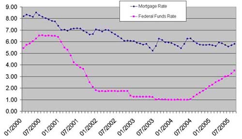 Graph of federal funds rates versus mortgage rates
